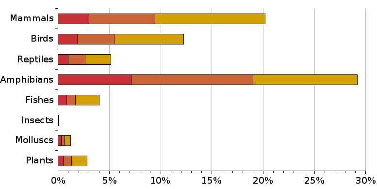 Percentage of Threatened Species on the IUCN Red List 